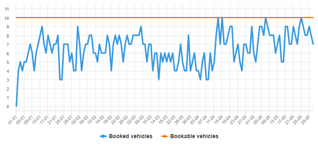 Carsharing-Nutzungsdiagramm 